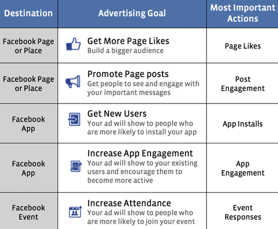 Facebook Ad Campaigns